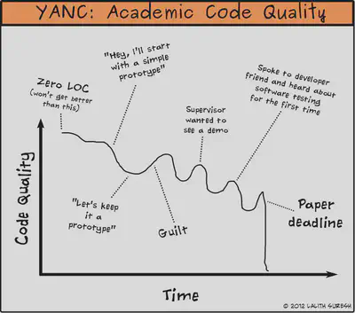 Acadamic code quality