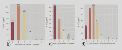 Percentage of papers documenting each variable for the three factors