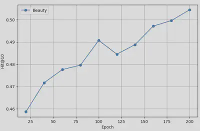 Beauty Hit@10 Performance