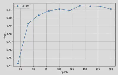 ML-1M Hit@10 Performance