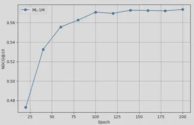 ML-1M NDCG@10 Performance
